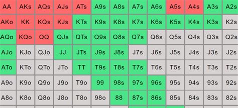 poker odds chart preflop|Poker Preflop Charts .